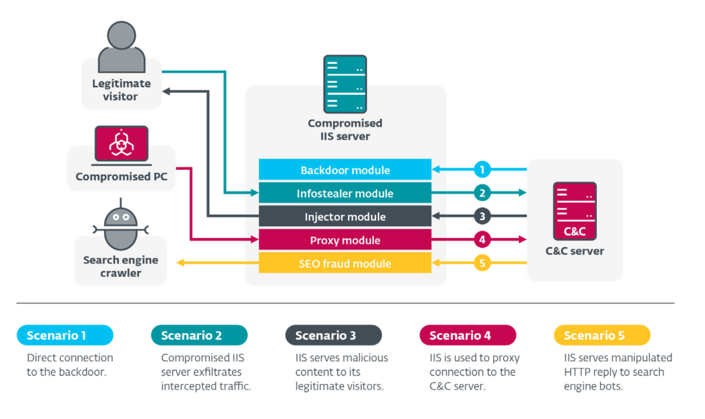 Descripción general de los mecanismos que utiliza el malware para IIS