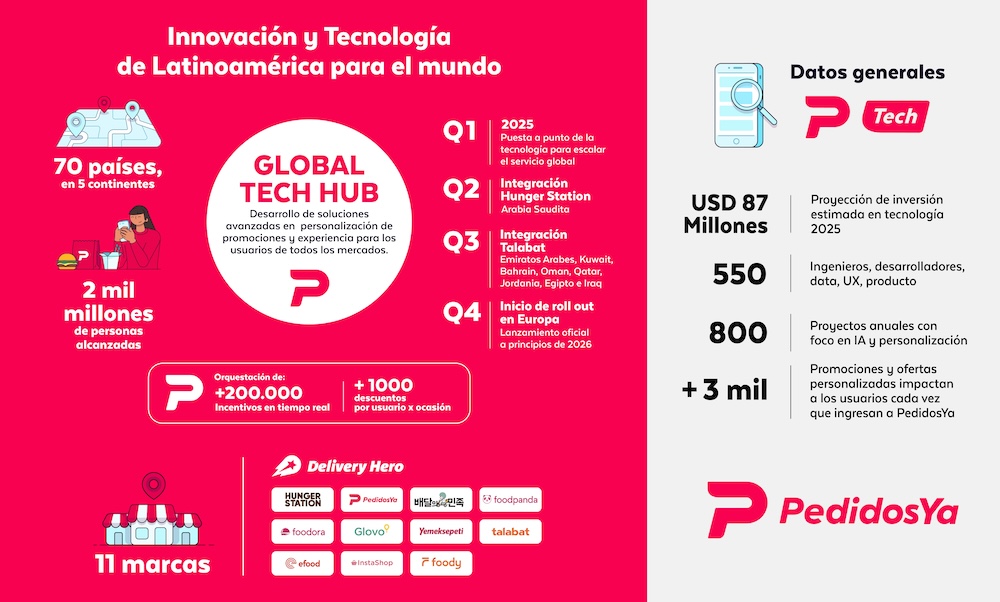 Infografía-Global-Tech-Hub+PedidosYa-Tech