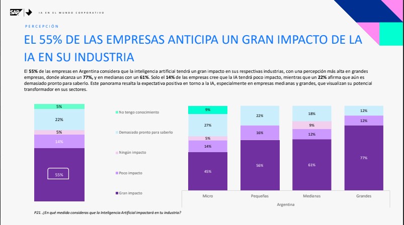Impacto de IA según SAP.