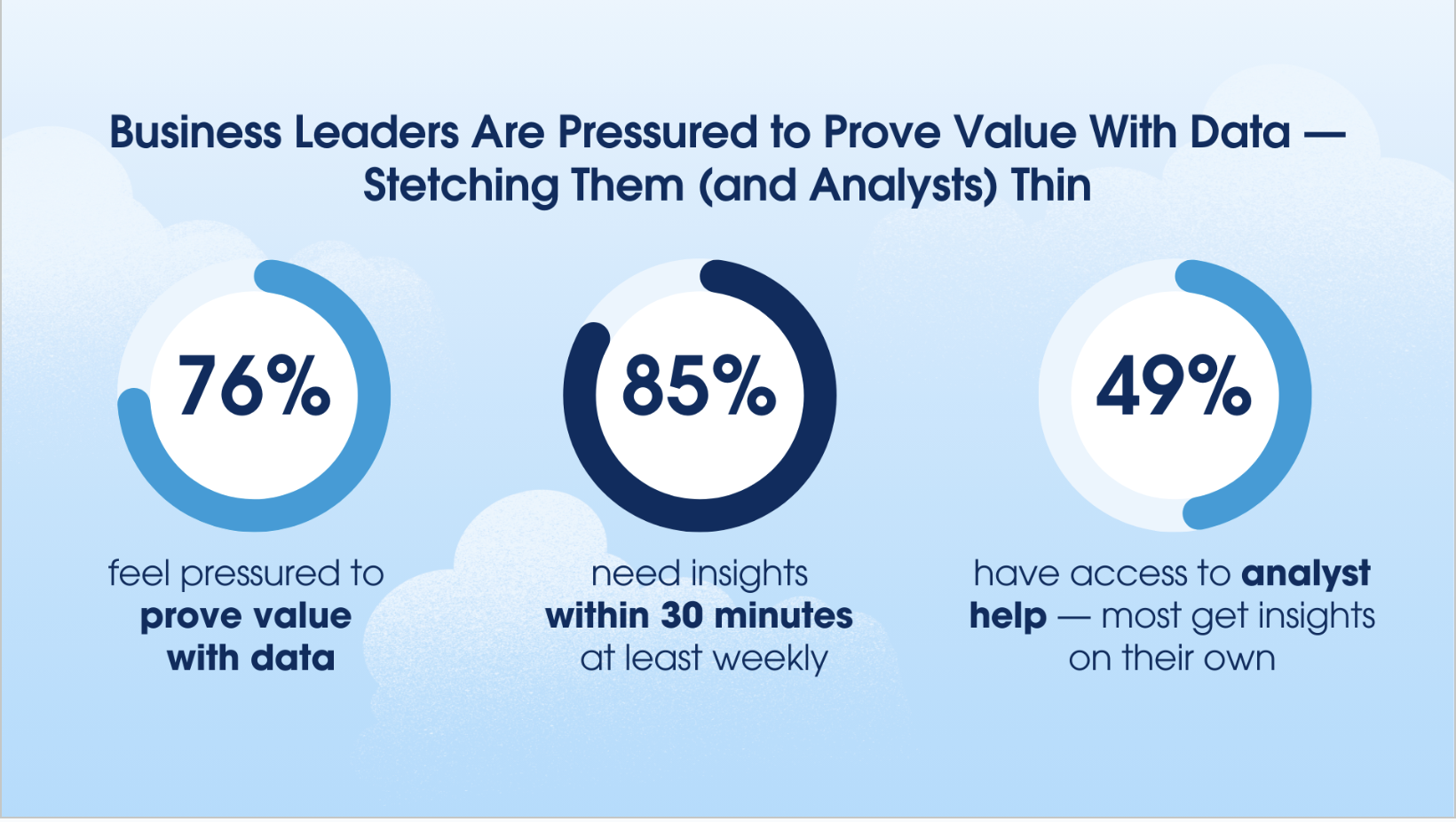 La presión de los líderes con la toma de decisiones, según Salesforces.