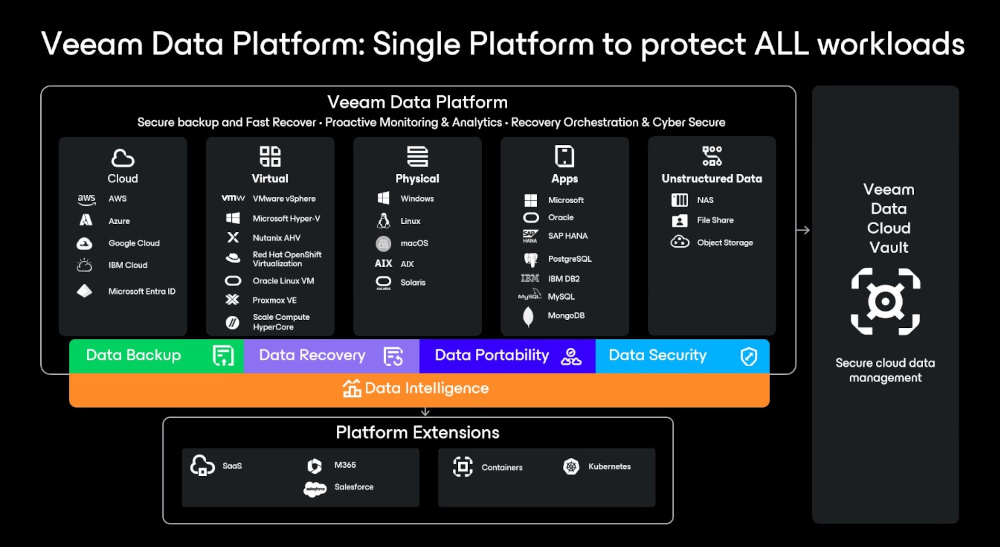 Presentación de Veeam Data Platform v13