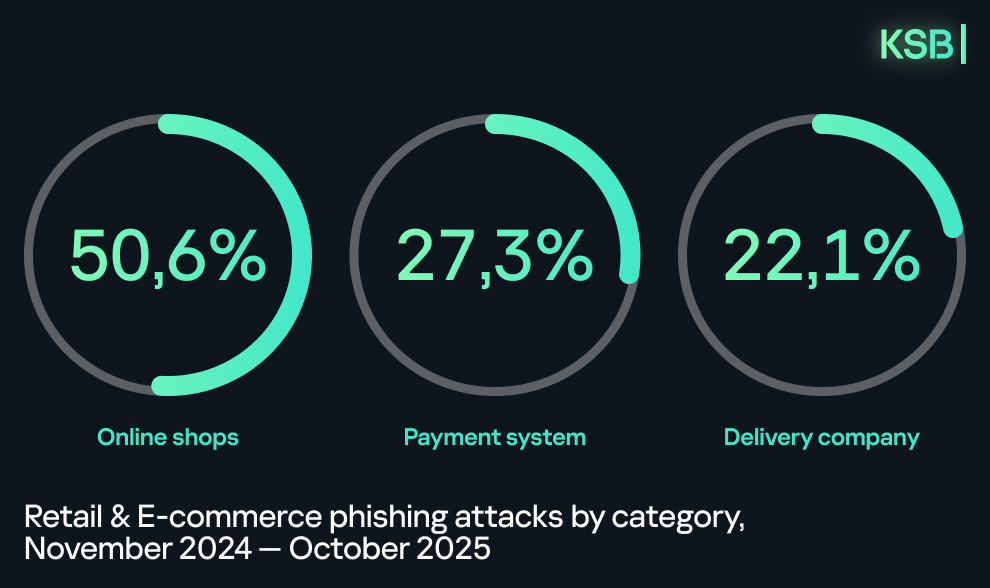 El protagonismo del phishing en el comercio online